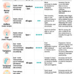 Temperature Measurement Methods: Oral, Axillary, Rectal Options